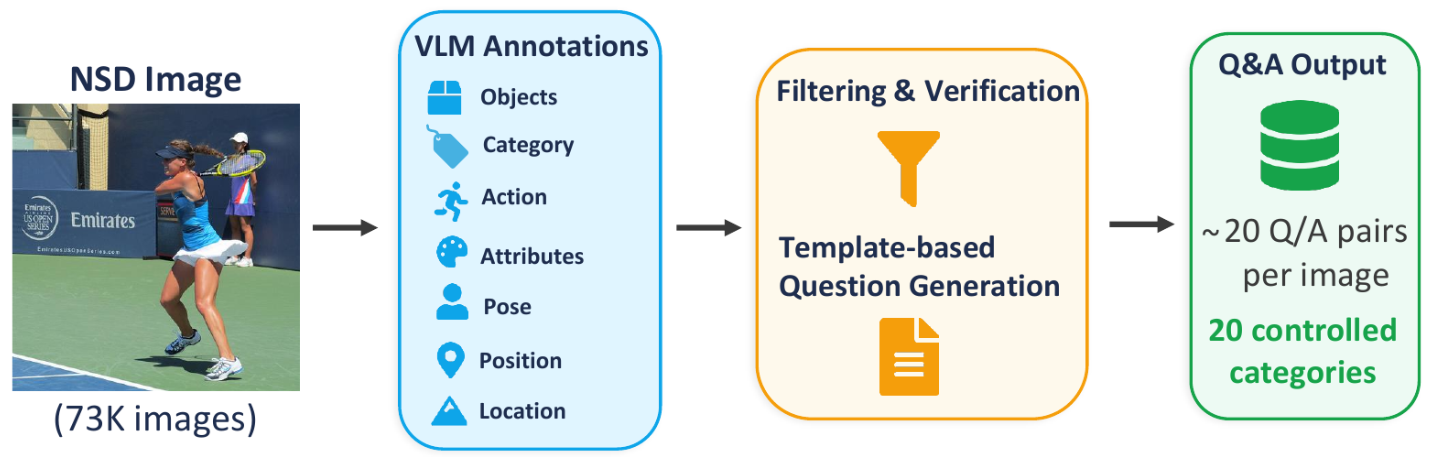 NSD-VQA dataset construction figure